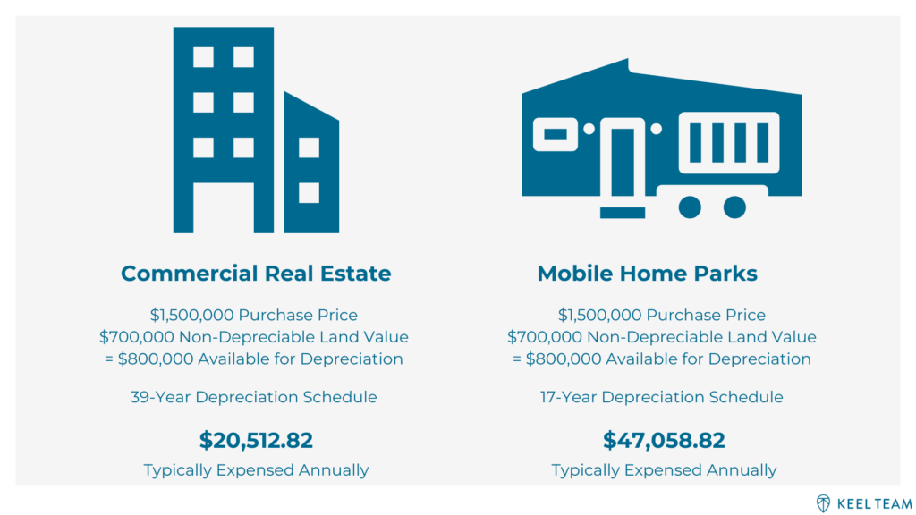 This shows the difference of depreciation which can be allocated as an expense when comparing traditional commercial real estate with mobile home park investing.