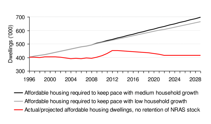 Affordable Housing Supply & Demand Projects - 1996 - 2028