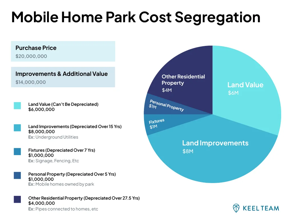 This shows a typical cost segregation study for mobile home park investments