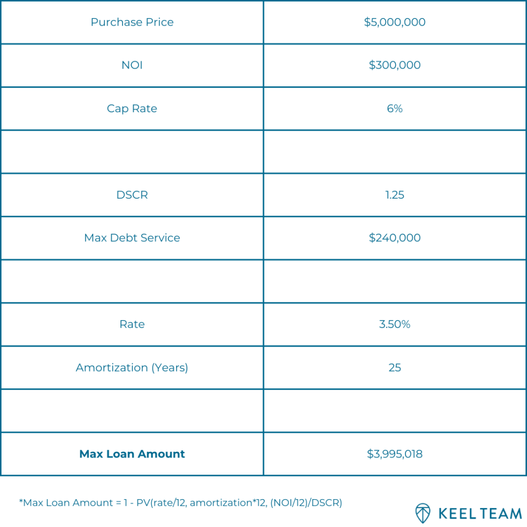 Illustration of the debt service coverage ratio and the max loan amount.