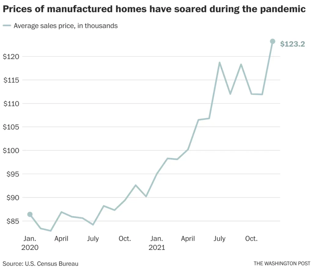 Interest Rates During COVID-19 Pandemic for Mobile Home Parks