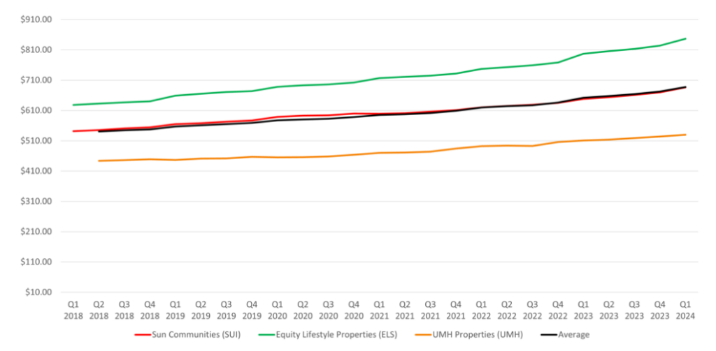 5-Year Rental Rate Growth of Manufactured Housing REITs: Sun Communities, ELS Properties and UMH Properties: Courtesy of SkyView Advisors