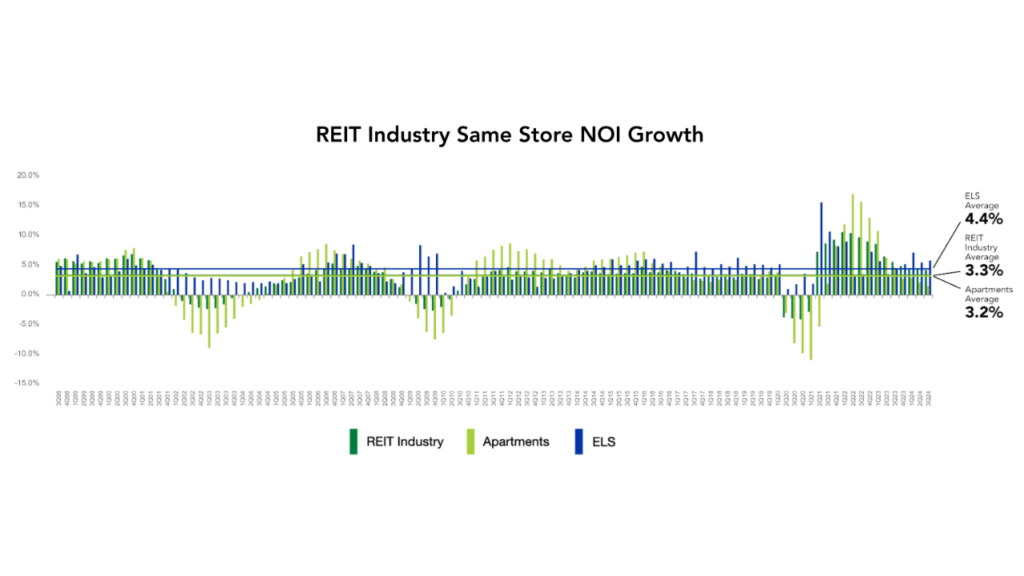 mobile home park REIT investing: ELS Properties Summary