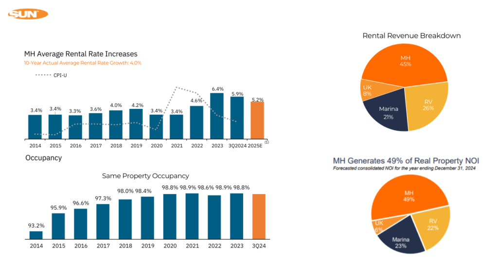 mobile home park REIT investing: Sun Communities summary