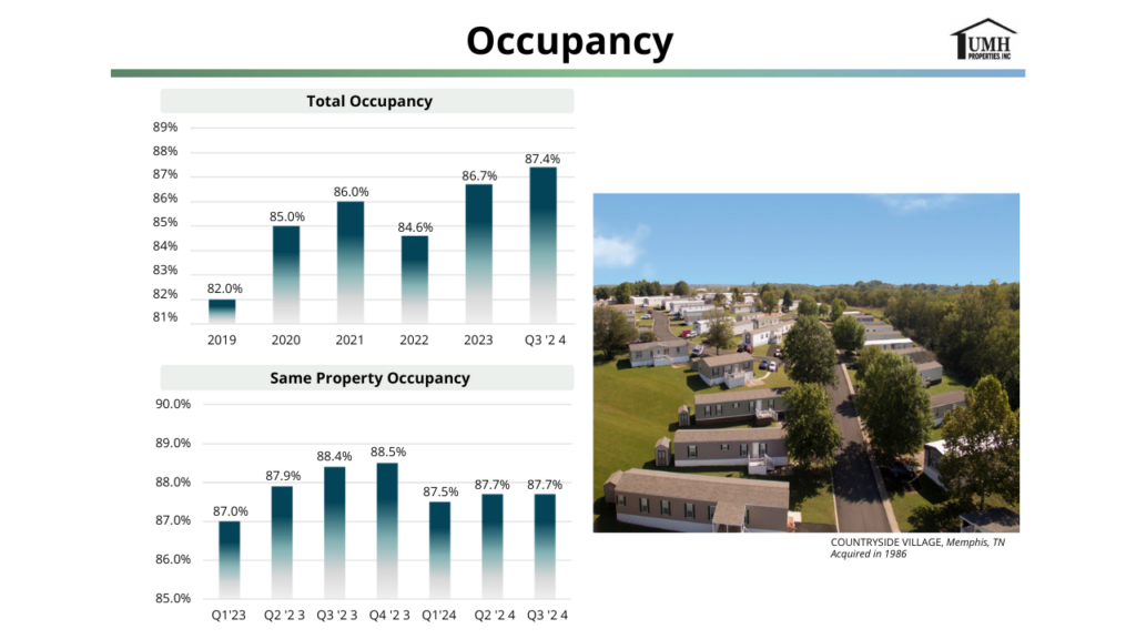 mobile home park REIT investing: UMH Properties