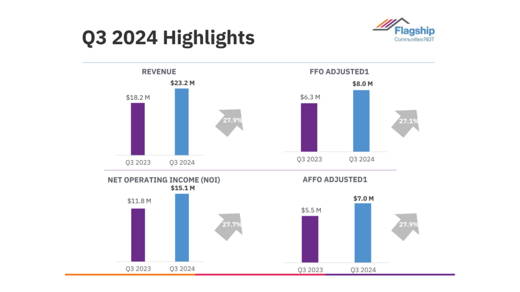 mobile home park REIT investing: flagship communities q3 performance