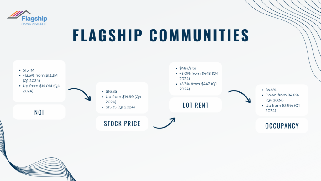 Flagship communities mobile home park REIT q1 2025 performanc overview by Keel Team