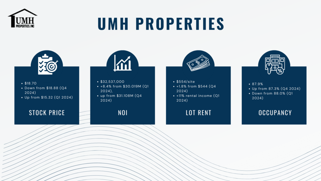 UMH properties mobile home park REIT q1 2025 performanc overview by Keel Team