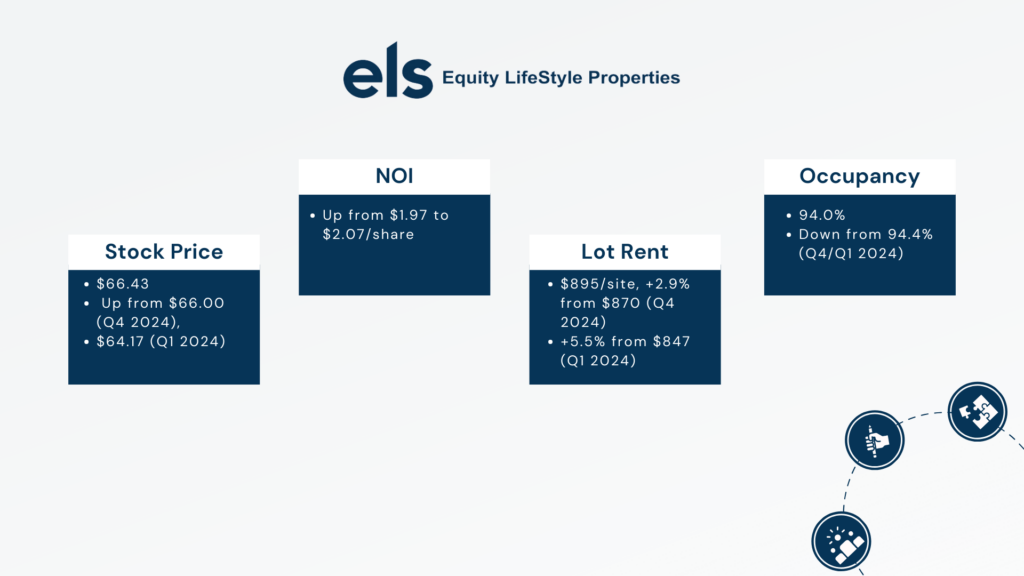 els properties mobile home park REIT q1 2025 performanc overview by Keel Team