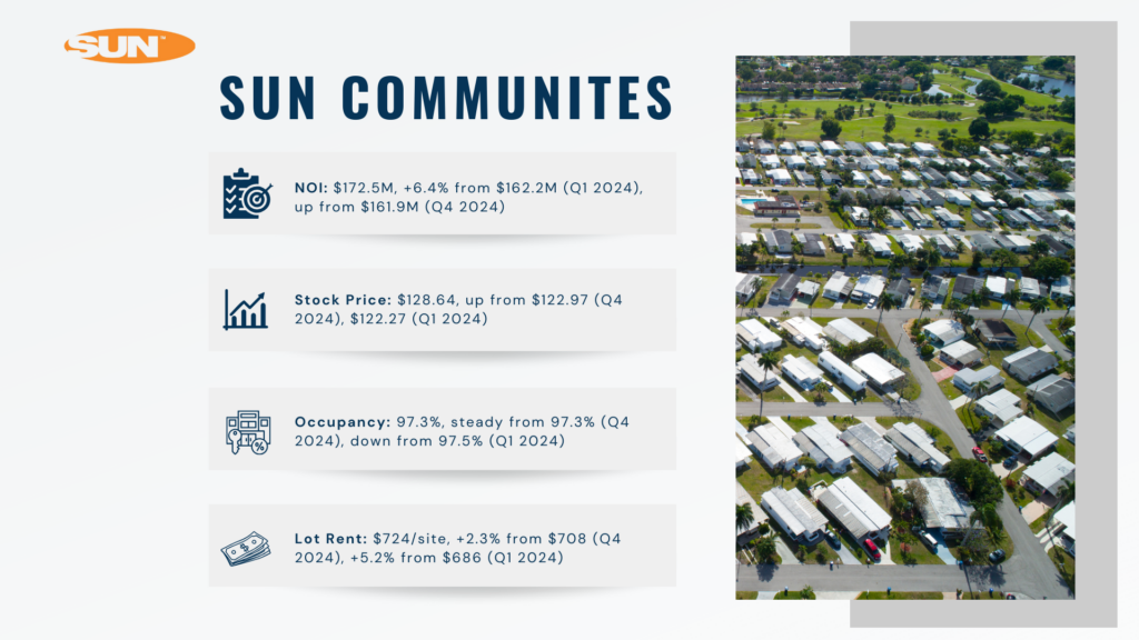 sun communities mobile home park REIT q1 2025 performanc overview by Keel Team