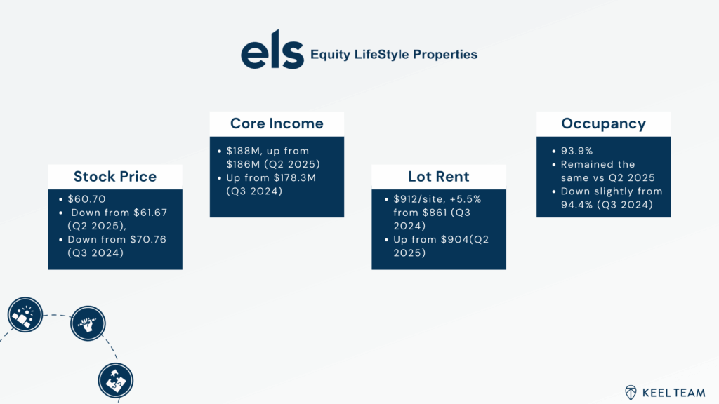 ELS Mobile Home Park Investing Q3 2025 Summary
