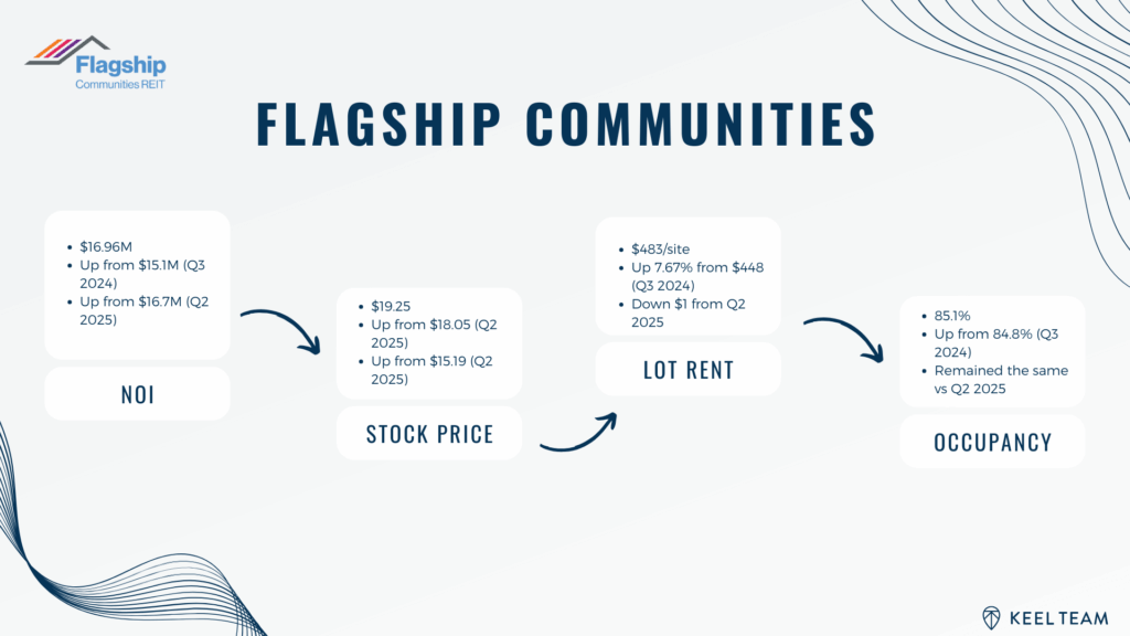 FLGMF Mobile Home Park REIT Investing Q3 2025 Summary