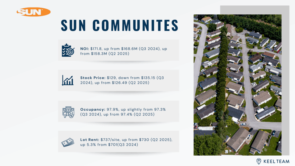 SUI Mobile Home Park Investing Q3 2025 Summary