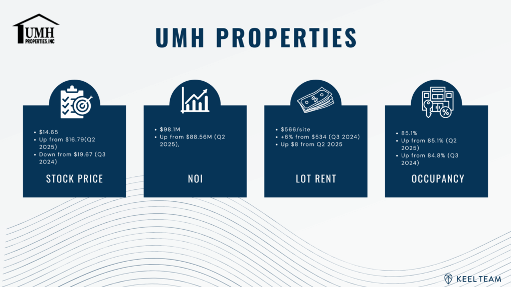 UMH Mobile Home Park REIT Investing Q3 2025 Summary