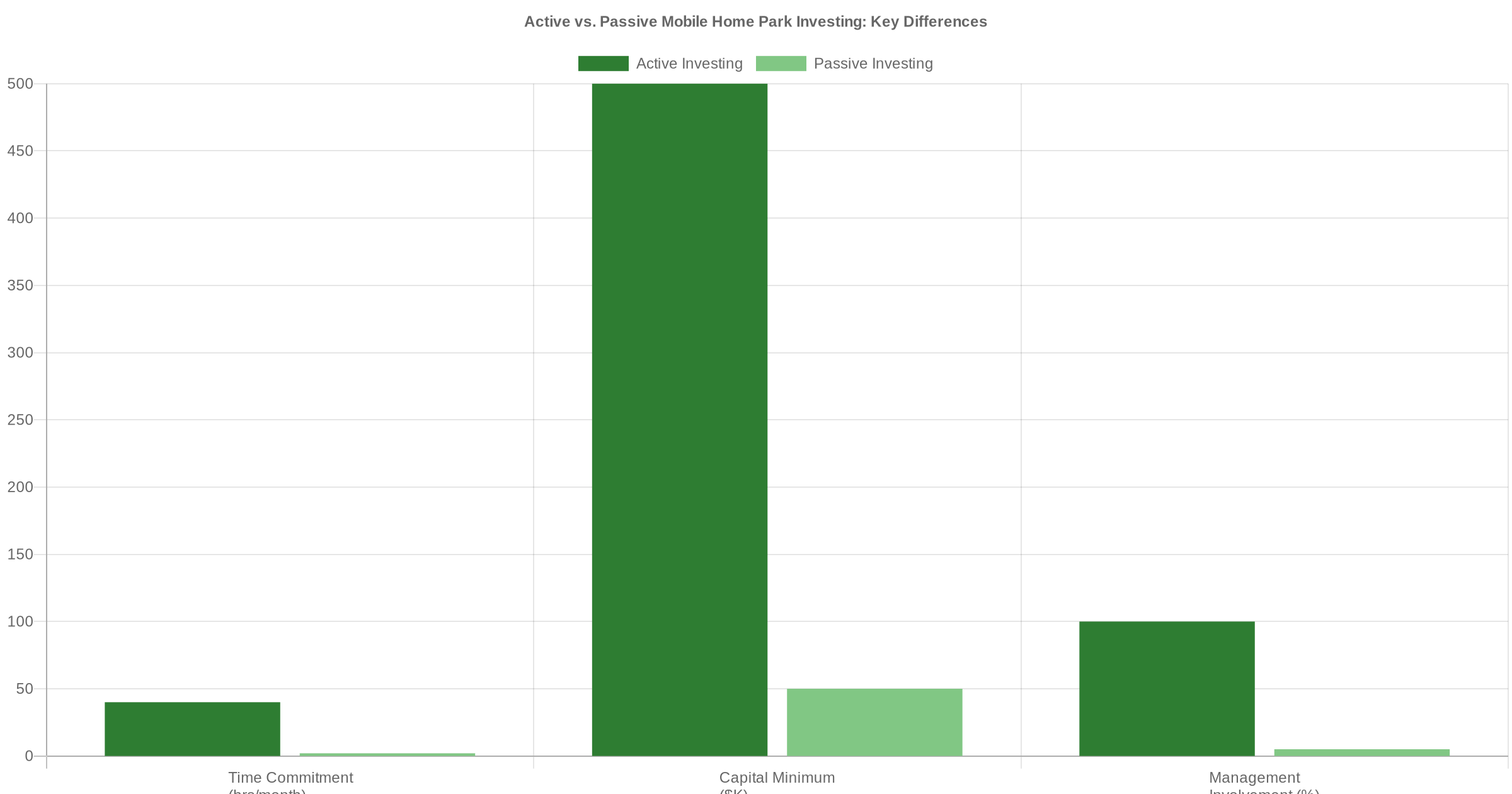 Bar chart comparing active vs passive mobile home park investing across time commitment, capital minimum, and management involvement