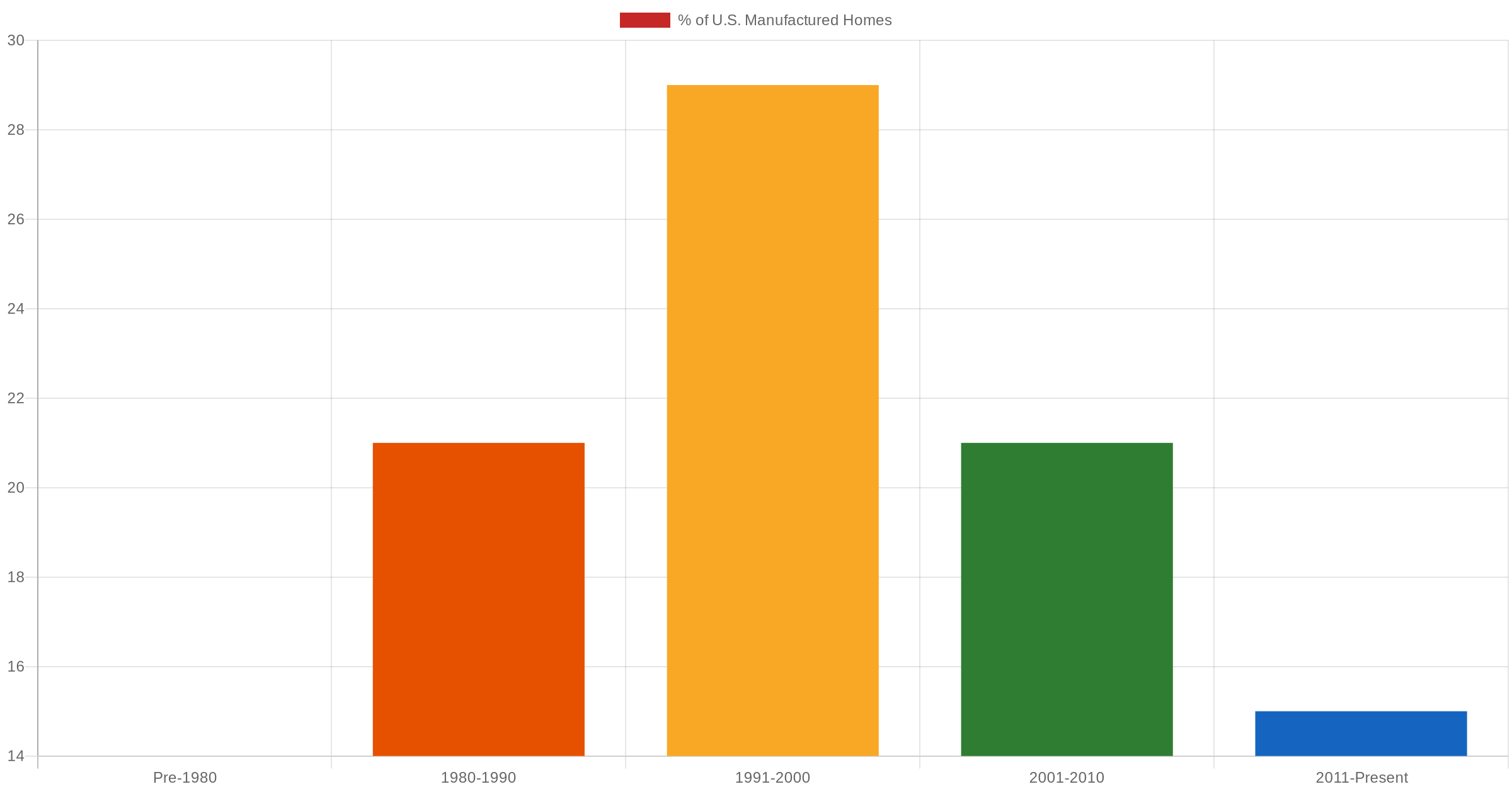 Bar chart showing age distribution of manufactured homes in U.S. communities