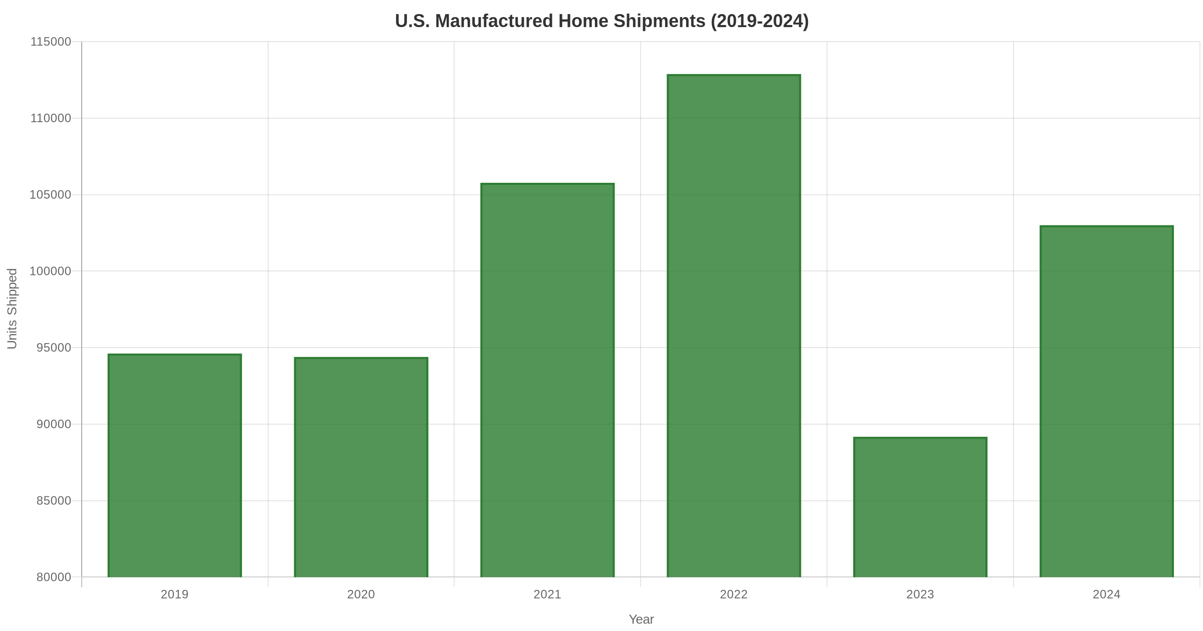 Bar chart showing U.S. manufactured home annual shipments from 2019 to 2024, peaking at 112,882 in 2022 before rebounding to 103,000 in 2024