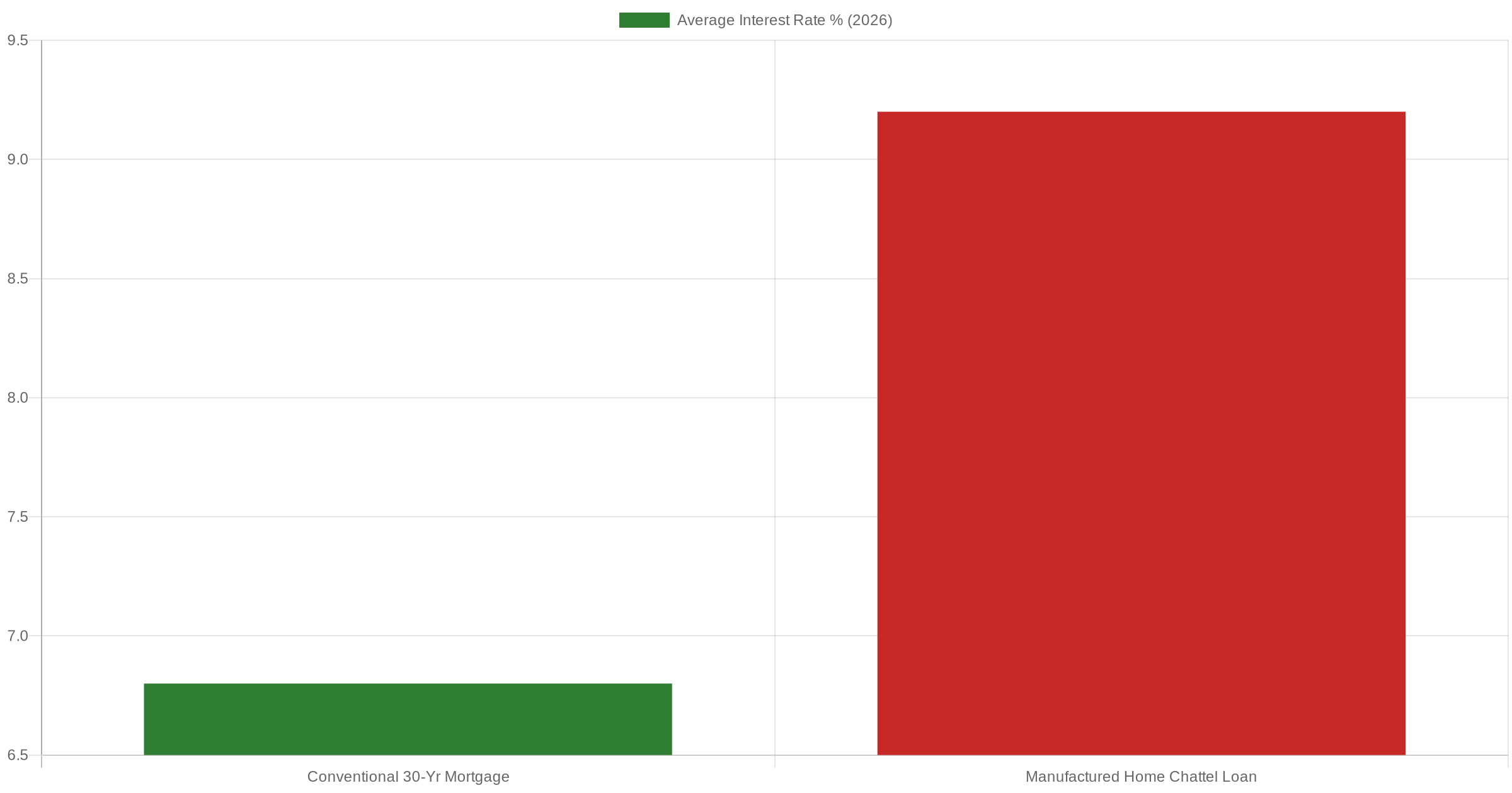 Chart comparing conventional mortgage rates versus manufactured home chattel loan interest rates in 2026