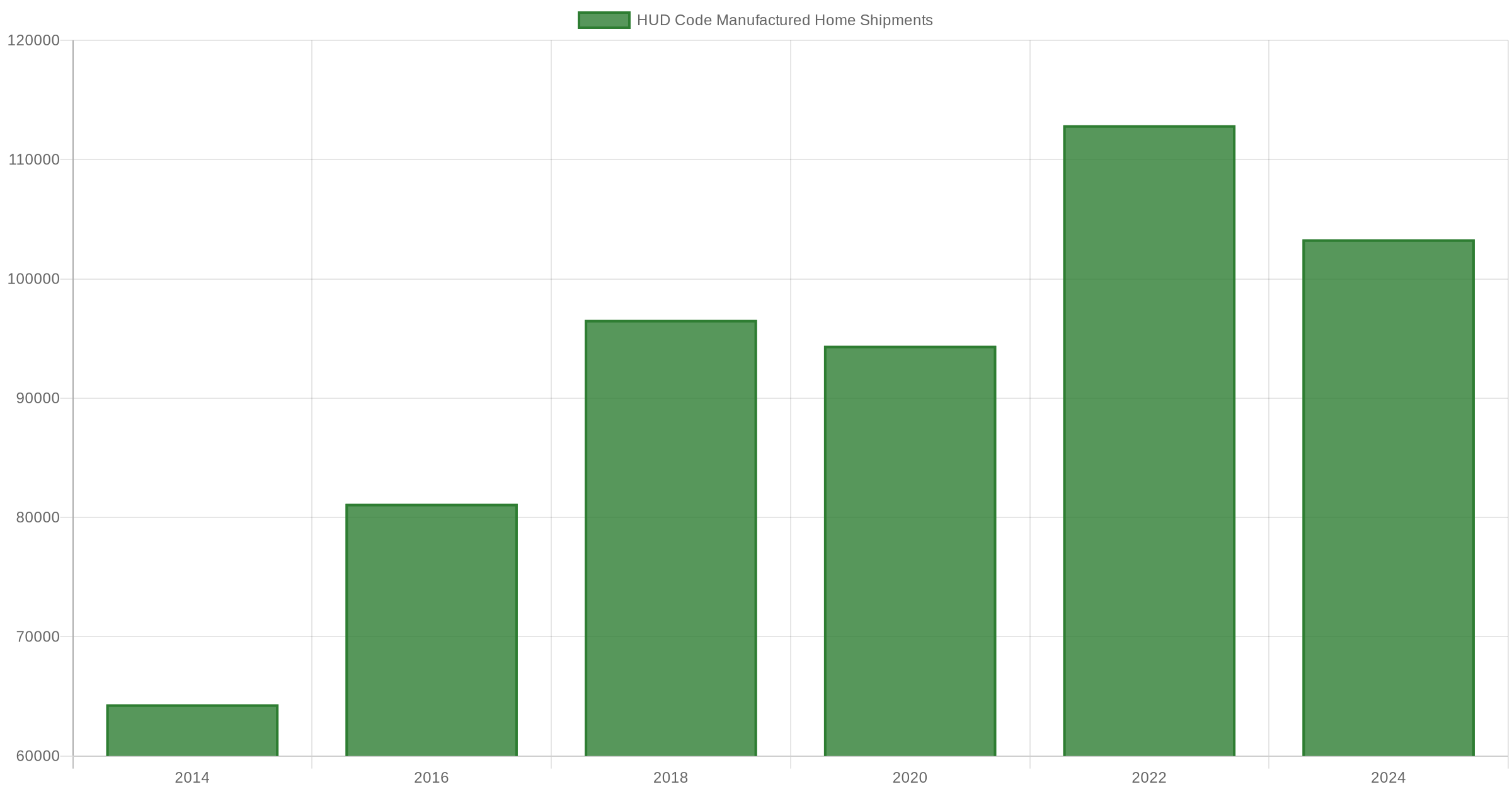 Bar chart showing HUD code manufactured home shipments from 2014 to 2024, rising from 64,331 to a peak of 112,882 in 2022 before settling at 103,314 in 2024