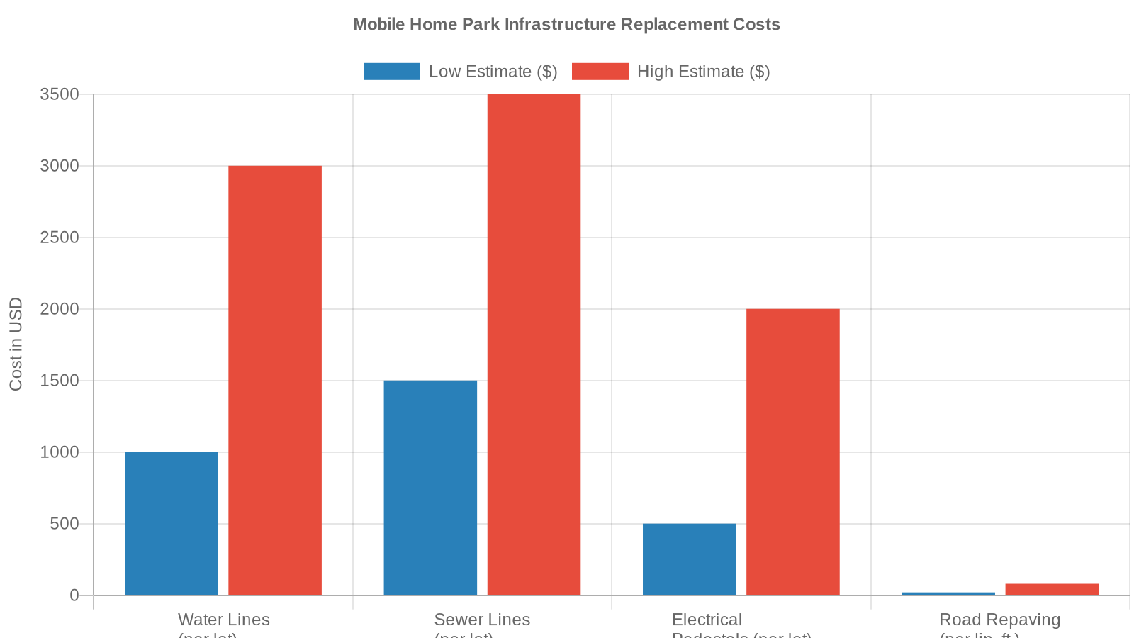 Mobile Home Park Infrastructure Replacement Costs Per Lot