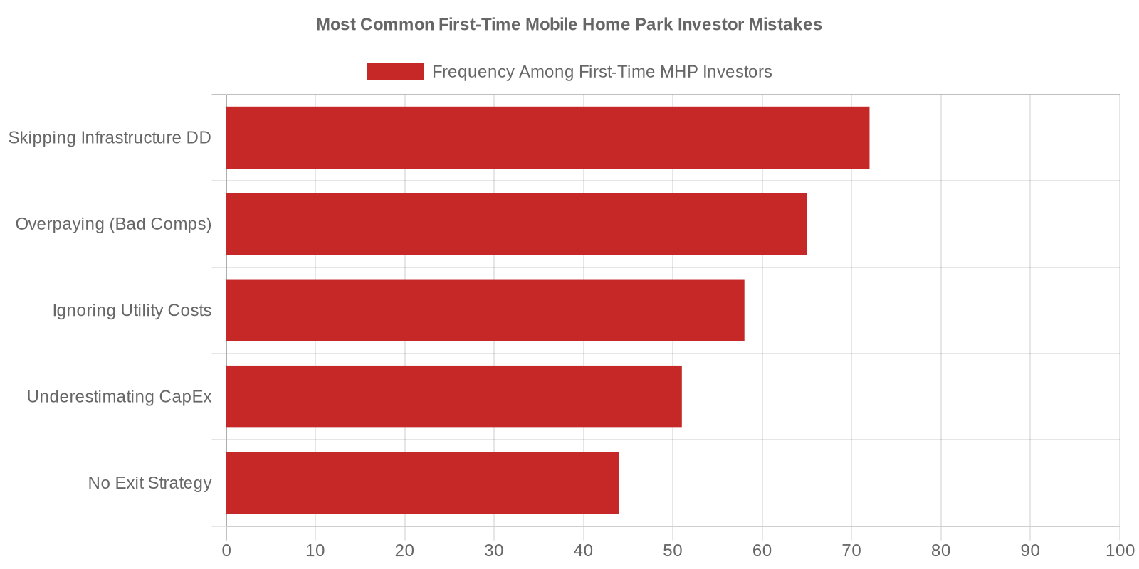 Bar chart showing the top mistakes first-time mobile home park investors make by percentage of investors impacted
