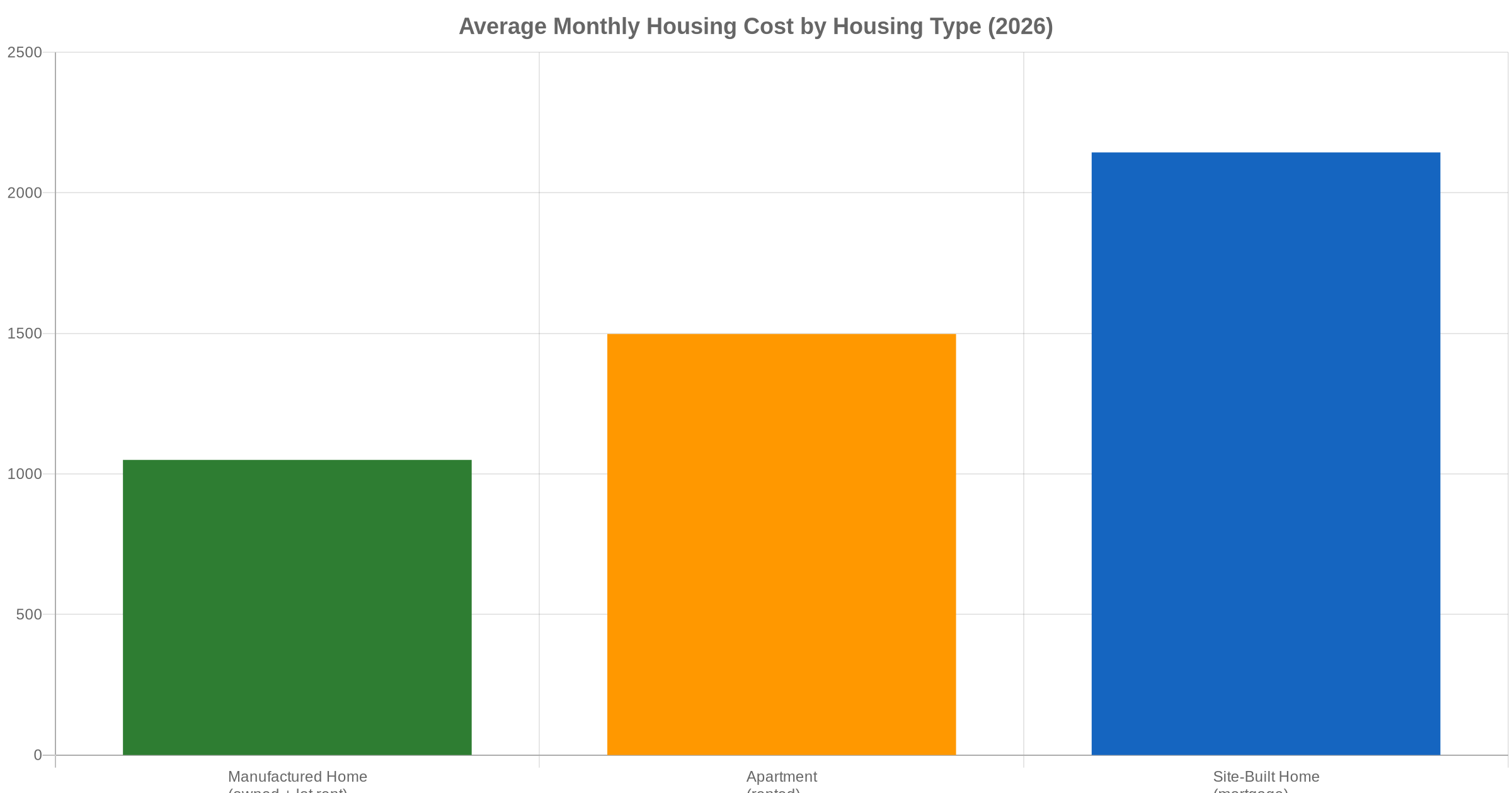 Bar chart comparing average monthly housing costs for manufactured homes, apartments, and site-built homes in 2026