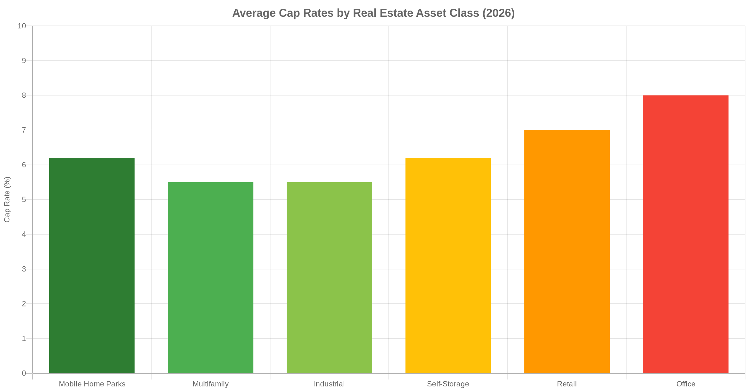 Bar chart comparing average cap rates by real estate asset class in 2026, showing mobile home parks at 6.2%, multifamily at 5.5%, and office at 8.0%