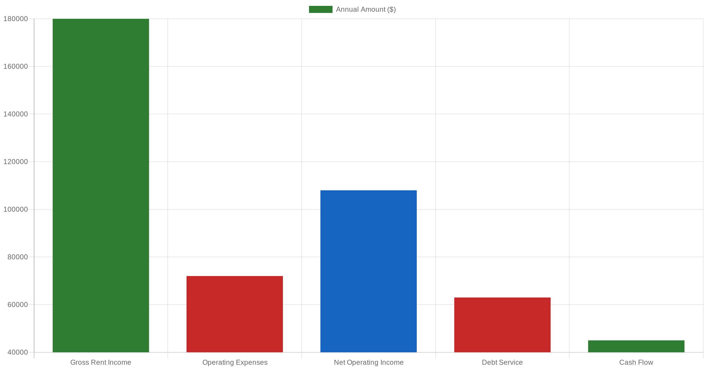 Bar chart showing mobile home park annual cash flow breakdown: gross income, operating expenses, NOI, debt service, and net cash flow
