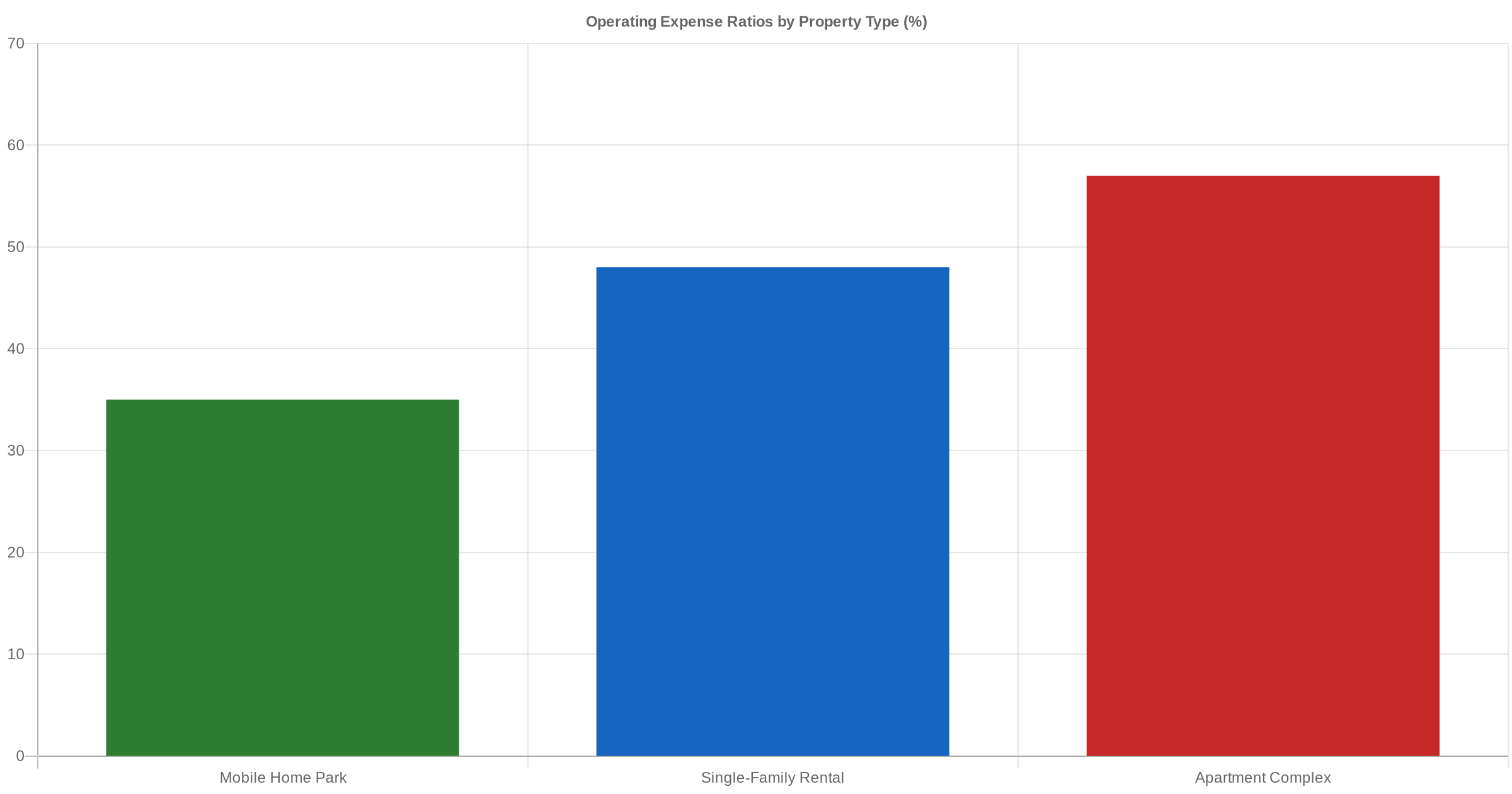 Bar chart comparing operating expense ratios for mobile home parks, single-family rentals, and apartment complexes