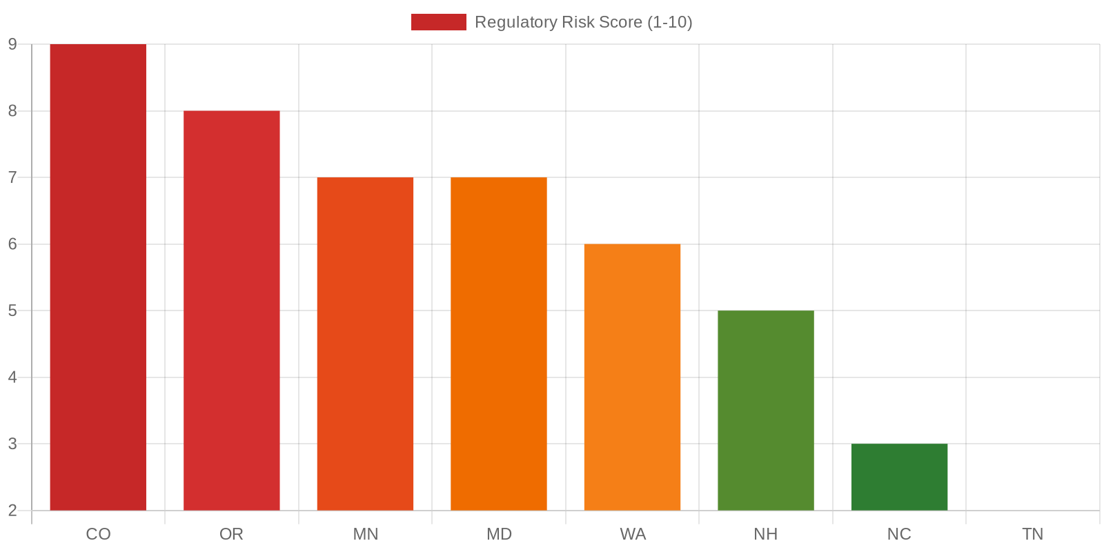 Bar chart showing mobile home park regulatory risk scores by state in 2026, with Colorado highest and Tennessee lowest