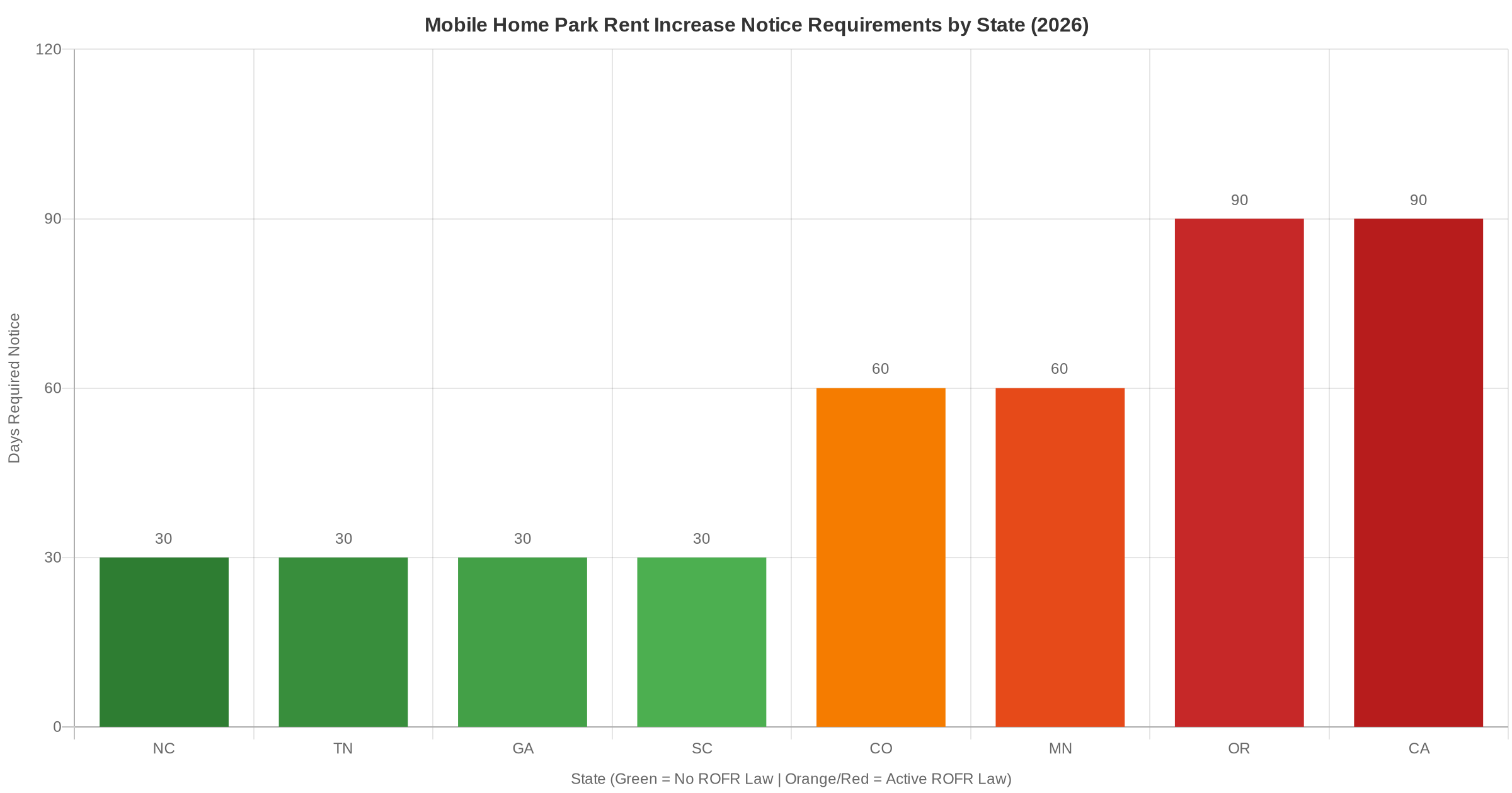 Bar chart comparing mobile home park rent increase notice requirements by state in 2026, showing NC, TN, GA, SC at 30 days vs. CO, MN, OR, CA at 60-90 days