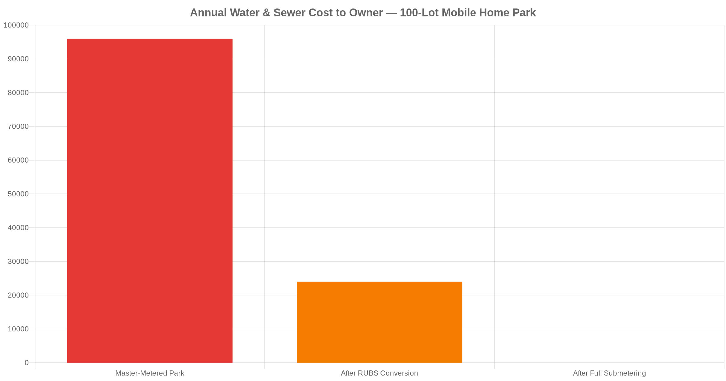Bar chart comparing annual water and sewer costs to the owner in a master-metered vs. RUBS vs. submetered 100-lot mobile home park