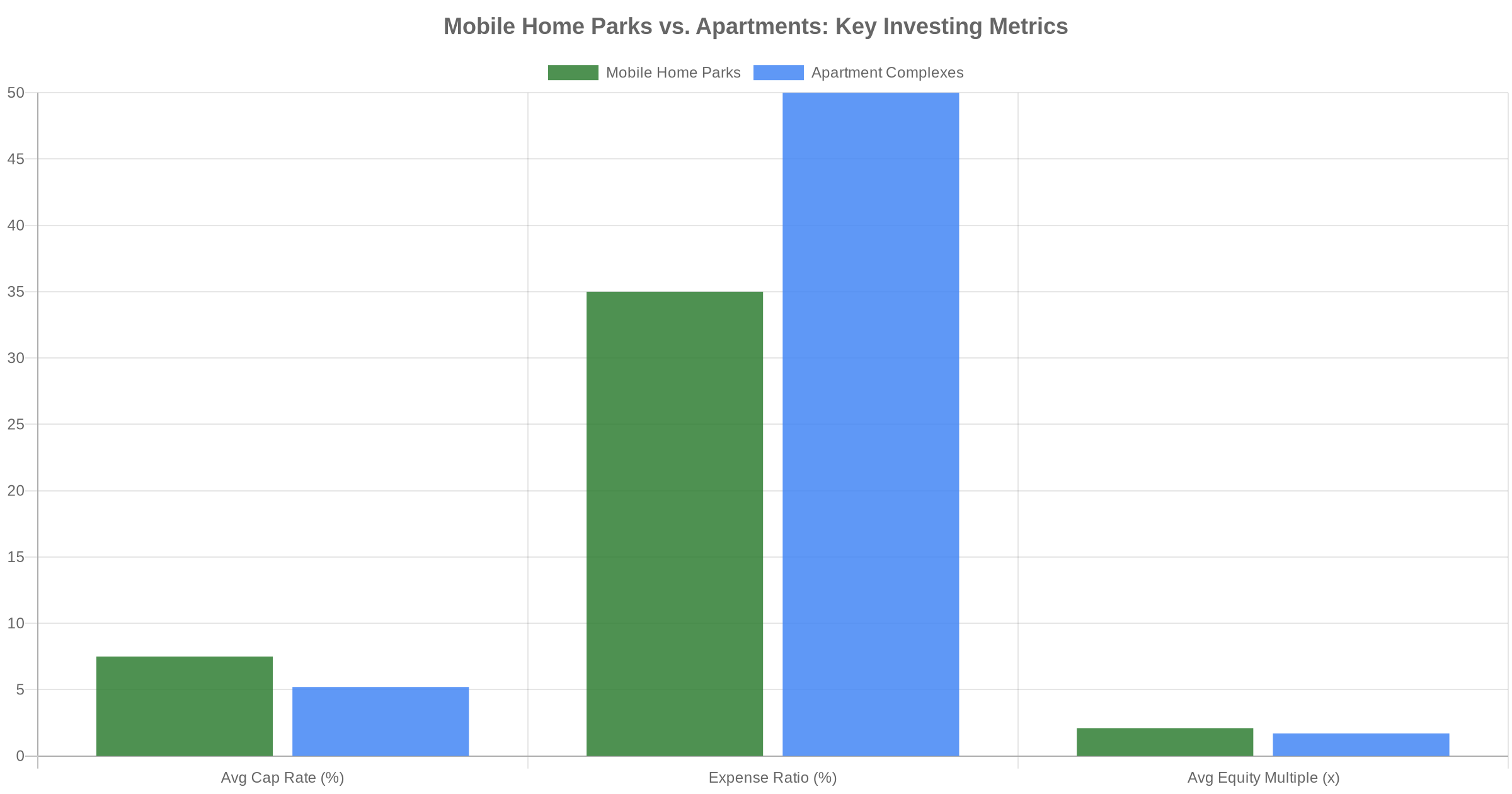 Bar chart comparing mobile home park vs apartment investing metrics: cap rates, expense ratios, and equity multiples