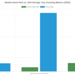 Mobile Home Park vs. Self-Storage: Which Is the Better Investment in 2026?