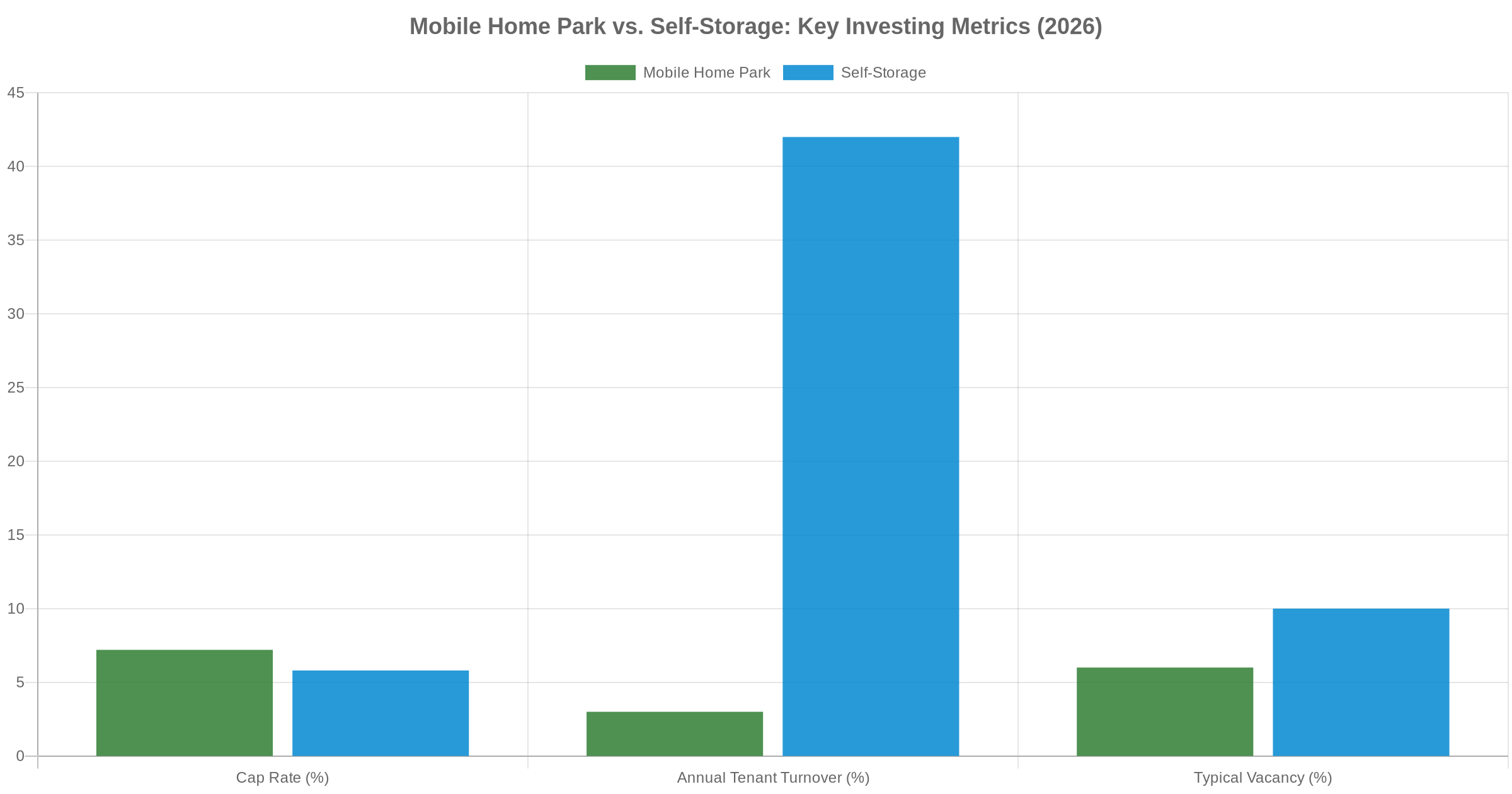 Bar chart comparing mobile home park vs self-storage investing on cap rate, tenant turnover, and vacancy rates in 2026
