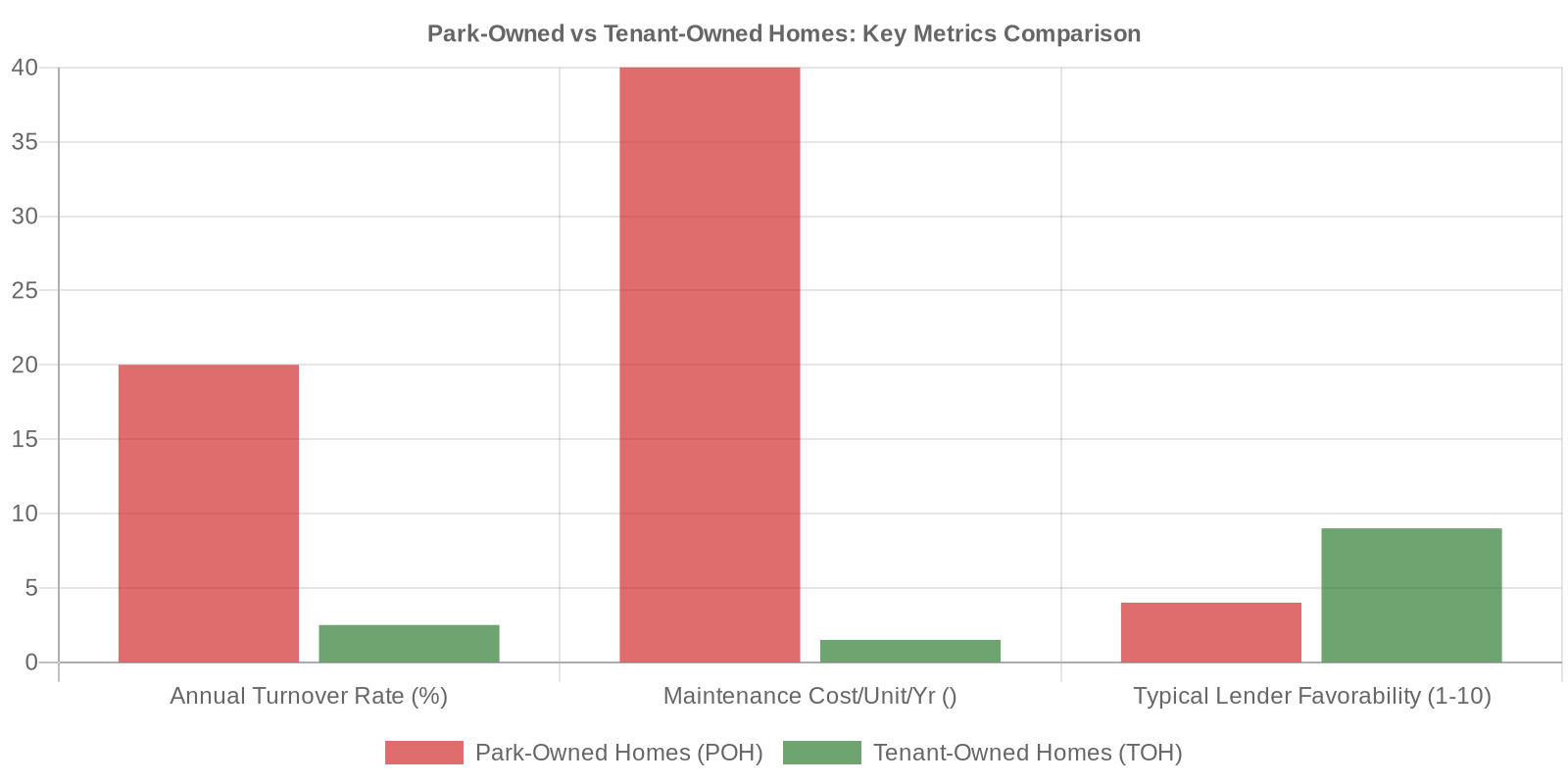Bar chart comparing park-owned homes vs tenant-owned homes on turnover rate, maintenance costs, and lender favorability in mobile home park investing