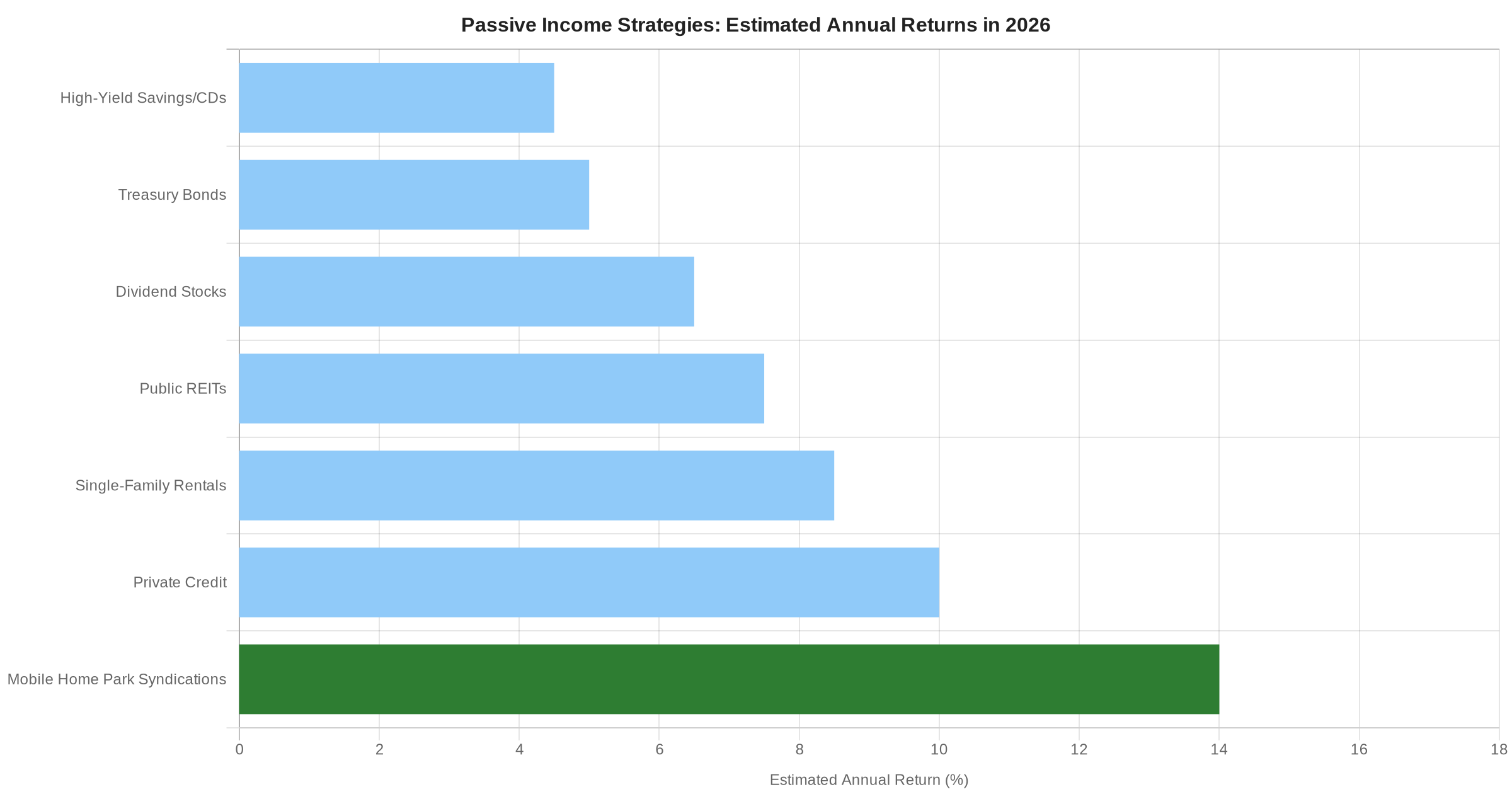 Horizontal bar chart comparing estimated annual returns for 7 passive income strategies in 2026, showing mobile home park syndications at 14% leading all others