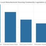 Bar chart showing the number of states with active manufactured housing community legislation by type in 2026