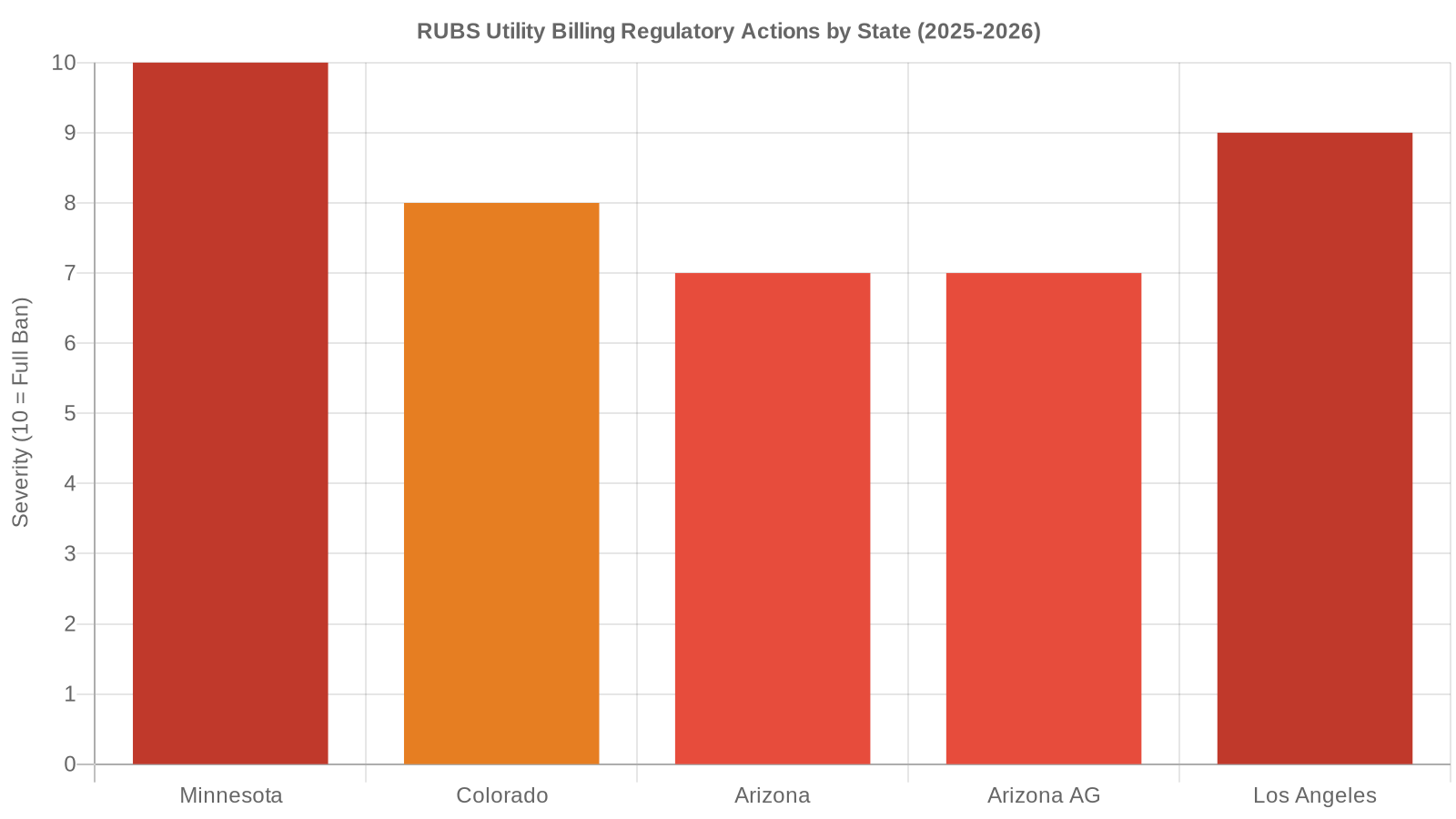 RUBS Utility Billing Regulatory Actions by State 2025-2026