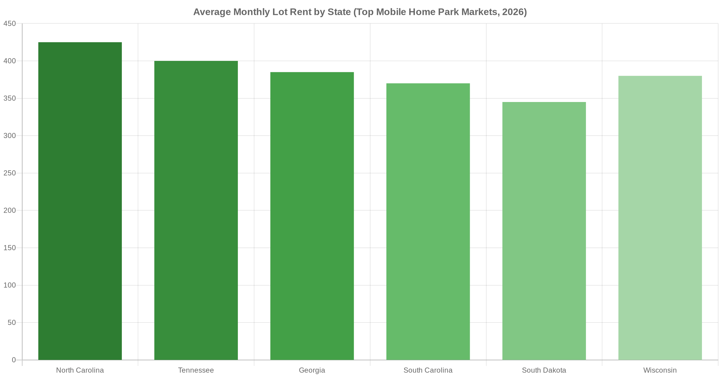 Bar chart comparing average monthly lot rent across top mobile home park investing states in 2026