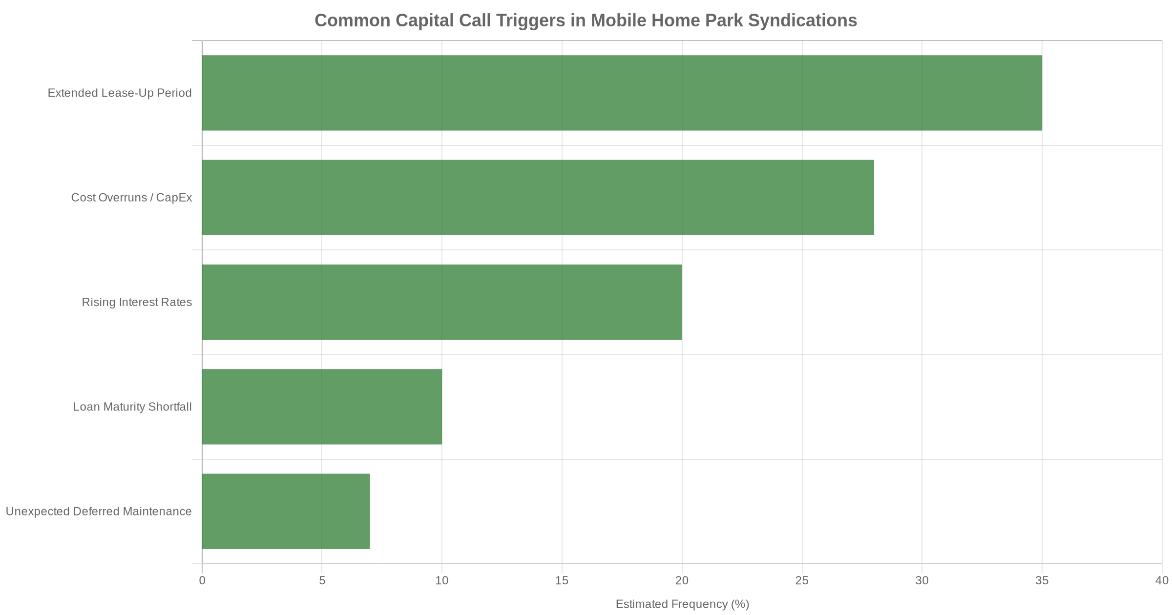 Bar chart showing common capital call triggers in mobile home park syndications