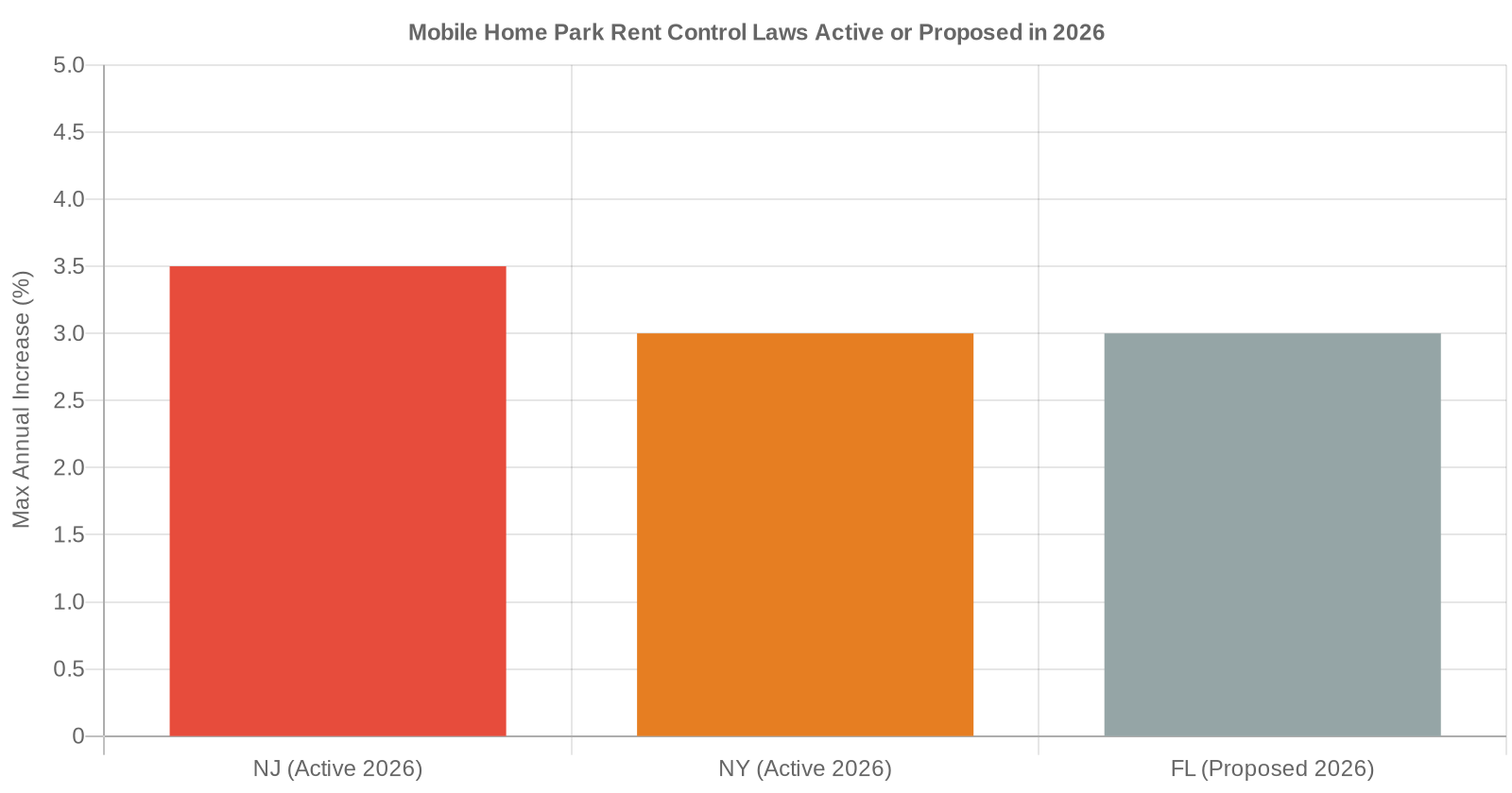 Bar chart showing mobile home park rent control and tenant protection laws active or proposed in 2026