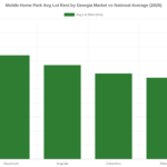 Mobile Home Park Investing in Georgia: A 2026 Market Guide for Investors