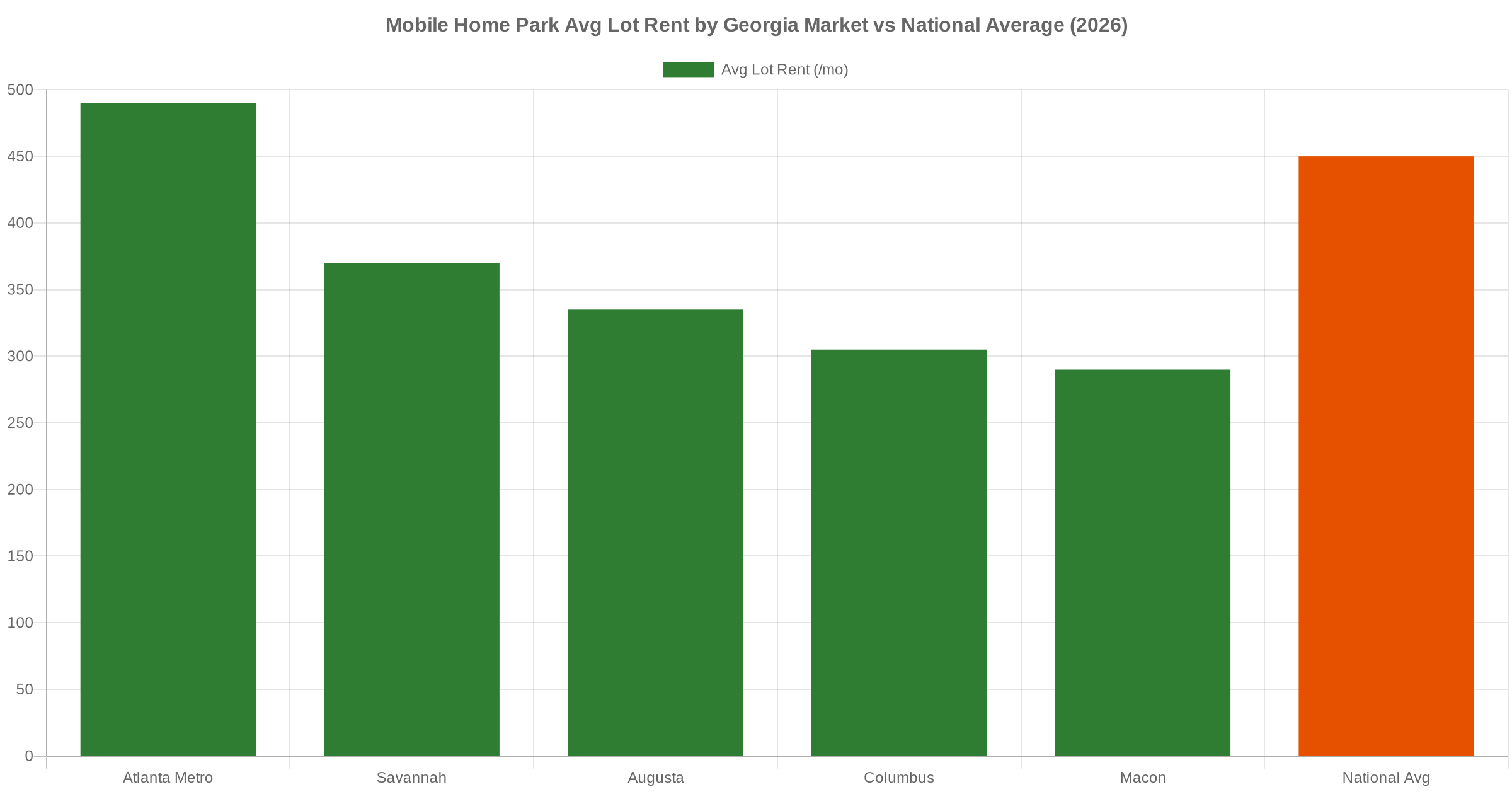 Bar chart comparing average mobile home park lot rent by Georgia market vs national average in 2026