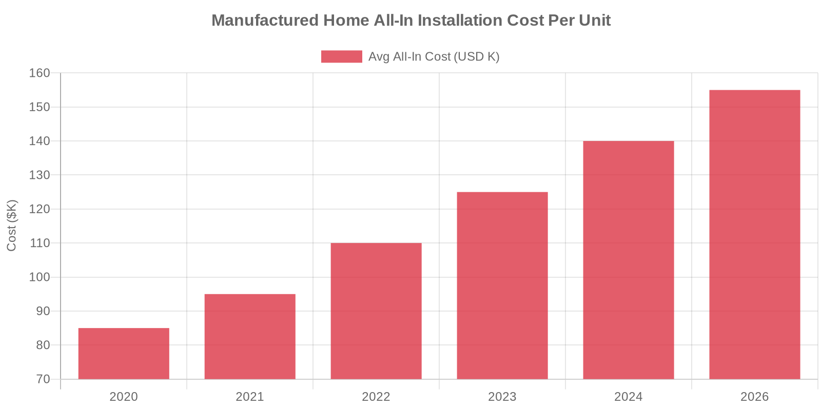 Average all-in manufactured home installation cost per unit 2020-2026