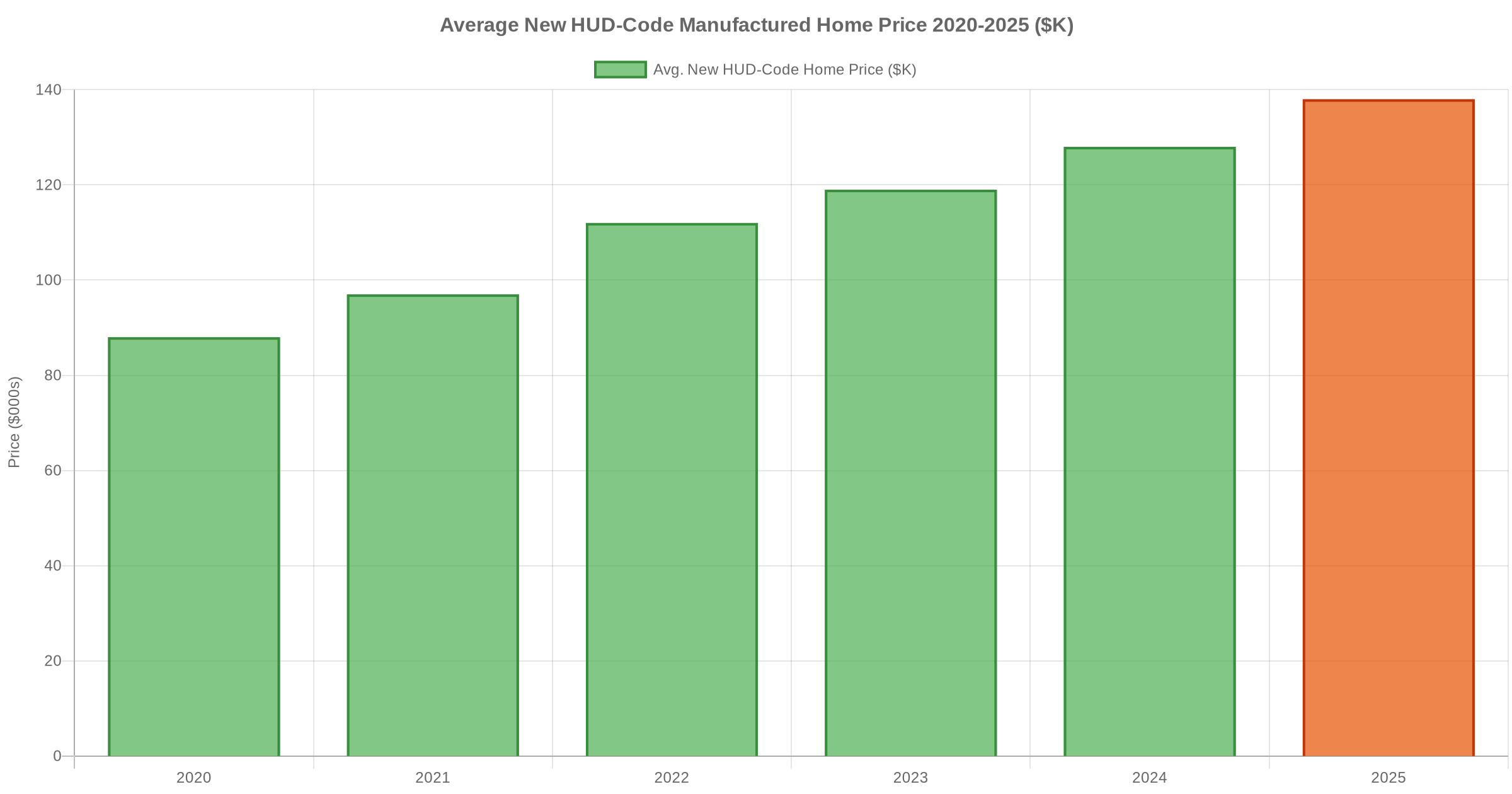 Bar chart showing average new HUD-code manufactured home prices from 2020 to 2025, rising from $88K to $138K with tariff acceleration in 2025