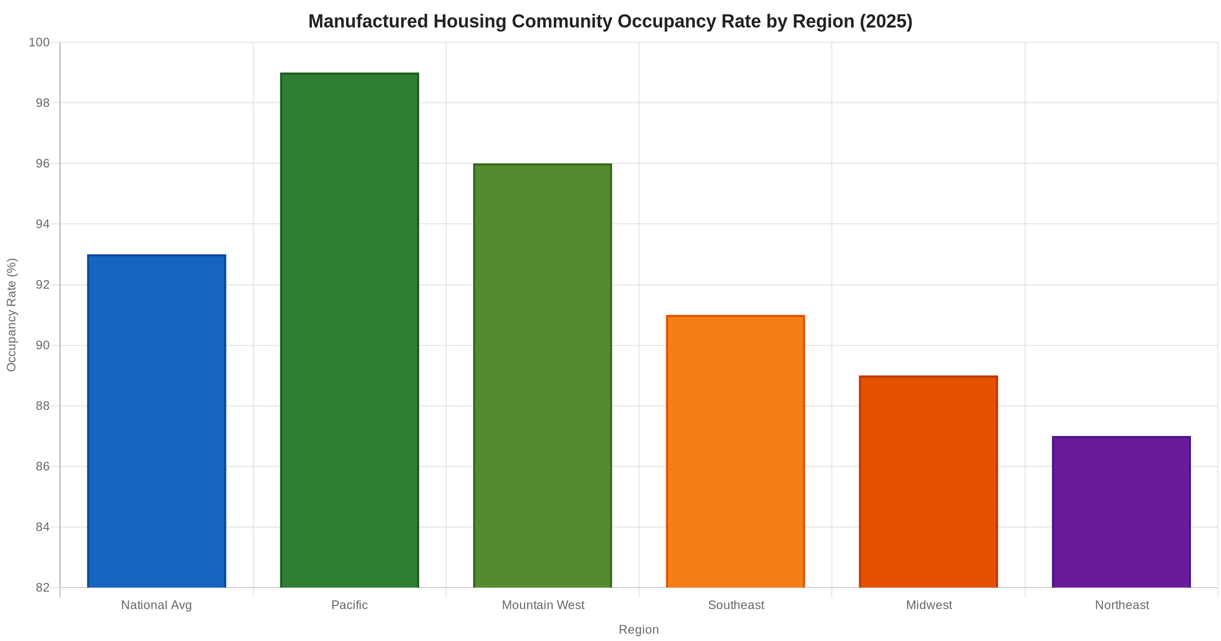 Bar chart showing manufactured housing community occupancy rate by region in 2025
