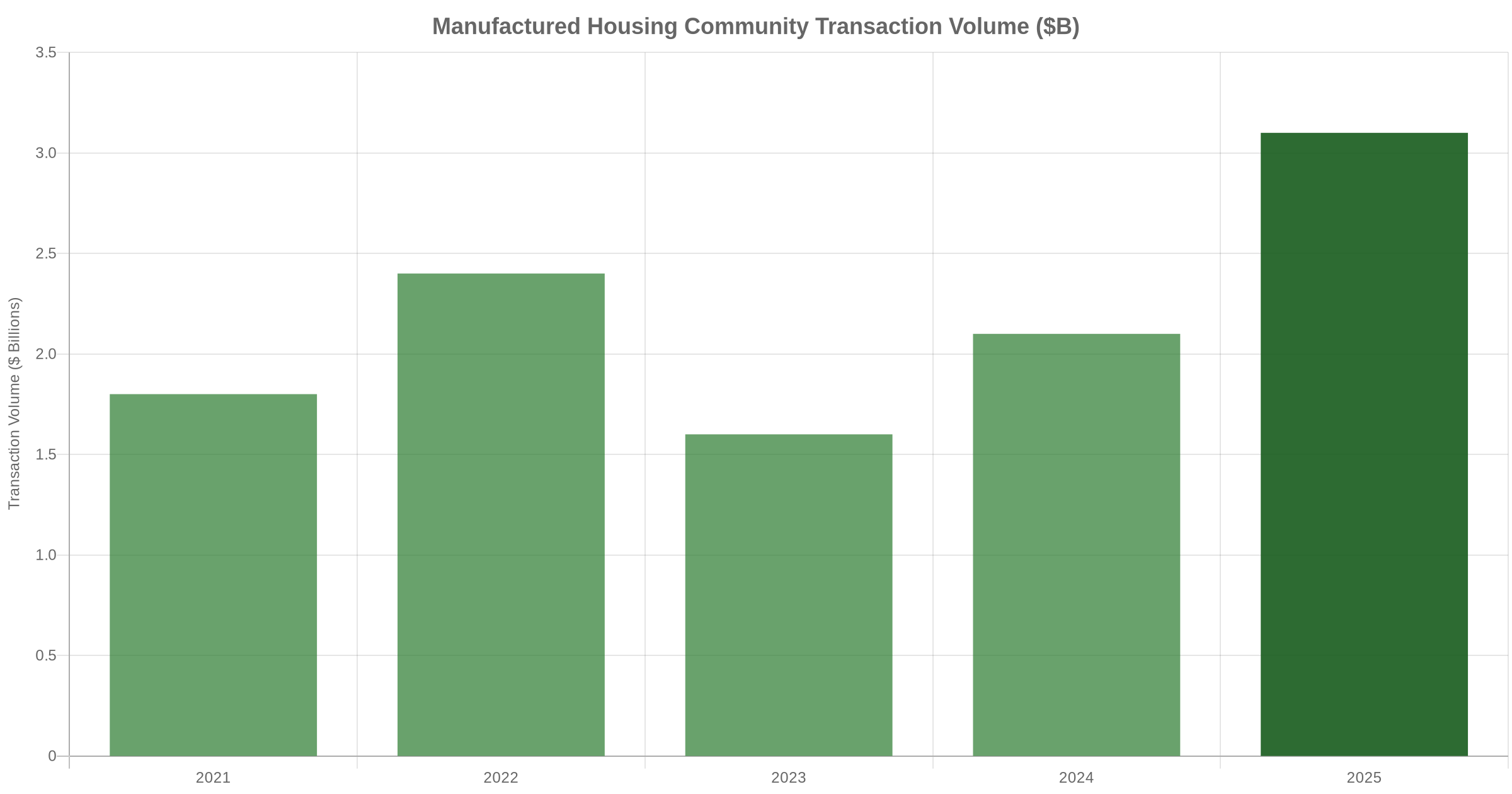 Bar chart showing manufactured housing community transaction volume in billions from 2021 to 2025, with 2025 reaching $3.1B