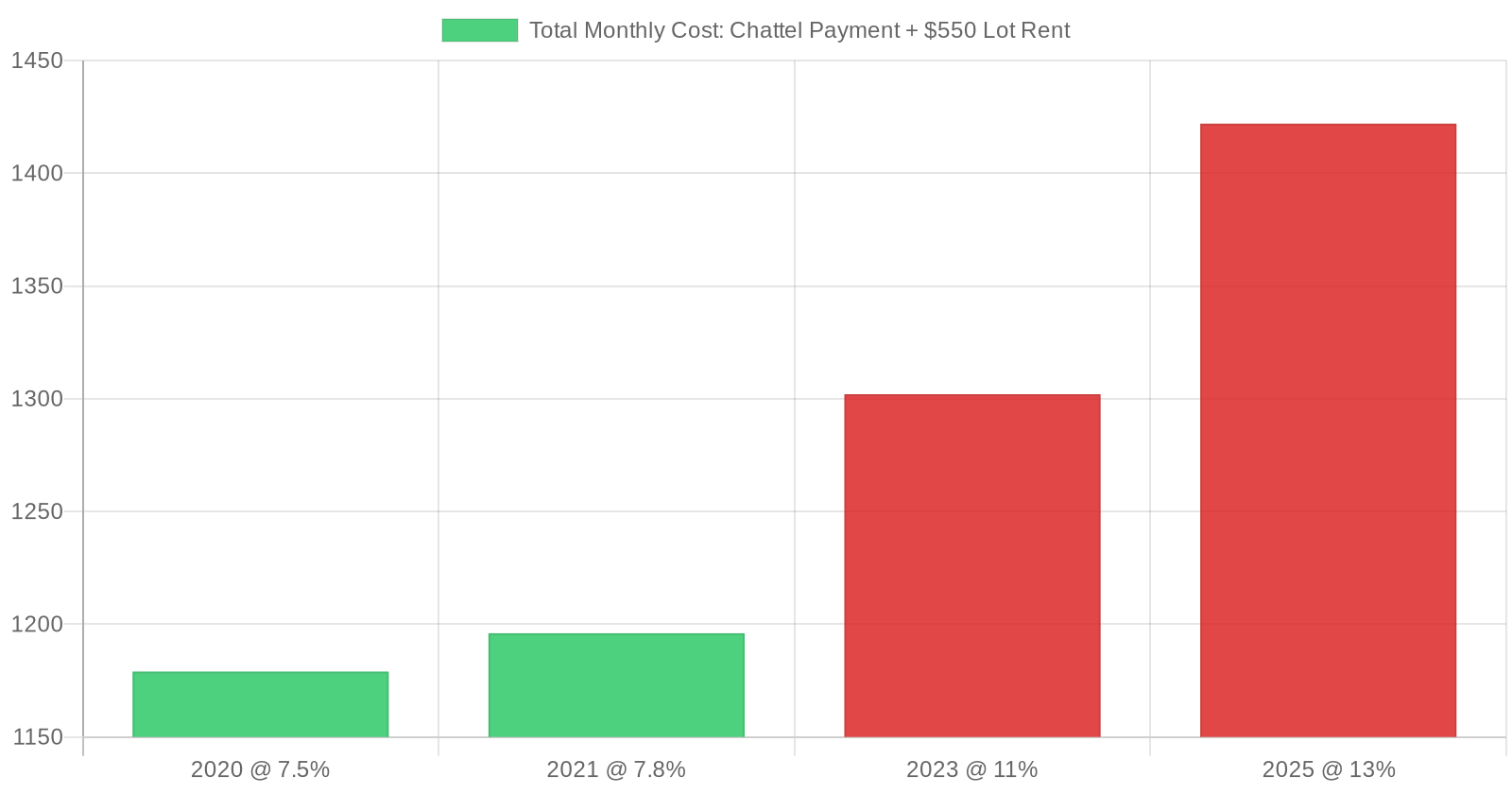 Rising chattel loan rates have pushed total monthly housing costs above apartment alternatives in many Southeast markets