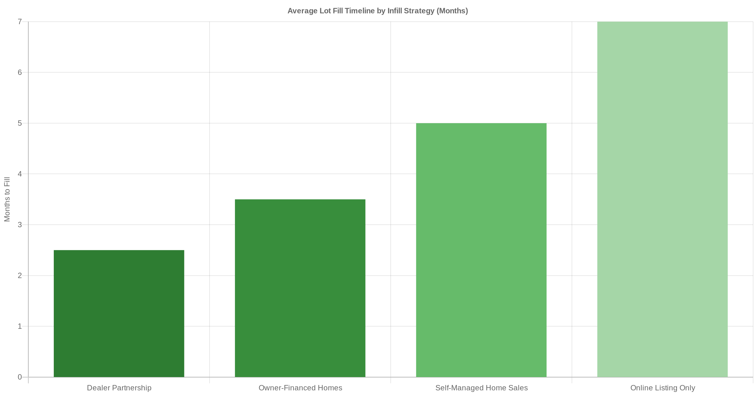 Bar chart showing average months to fill a vacant lot by mobile home park infill strategy